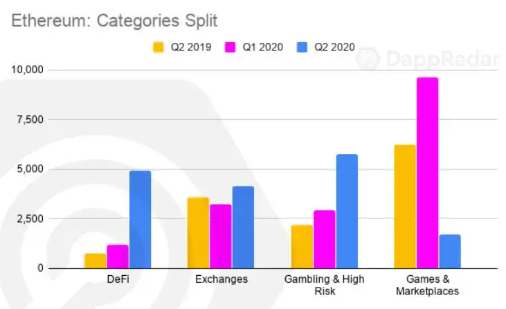 Ethereum categories dappradar