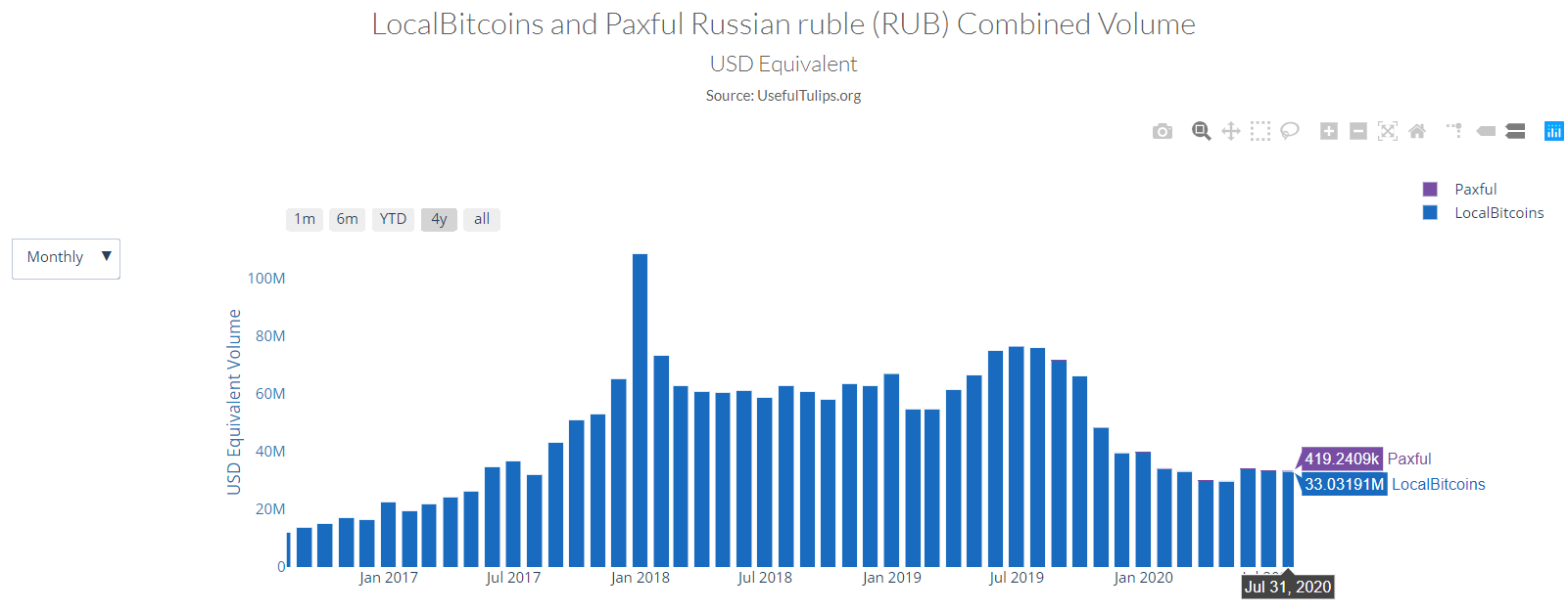 LocalBitcoins Paxful USD Volume LocalBitcoins Paxful