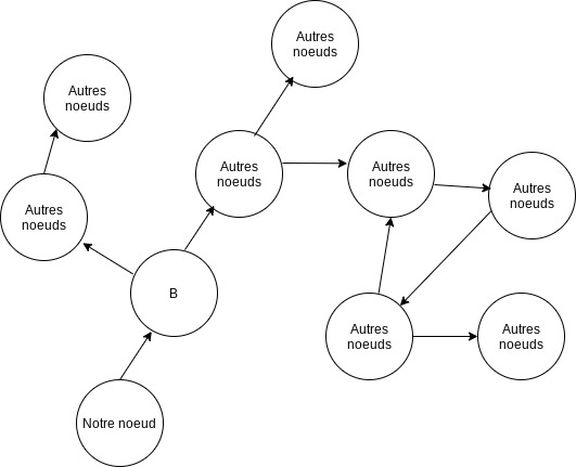 Communication gossip noeuds