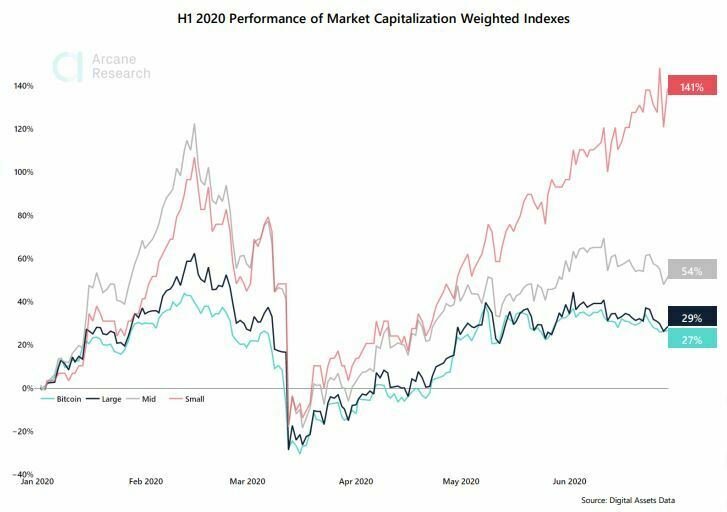 Bitcoin VS catégories d'altcoins performants
