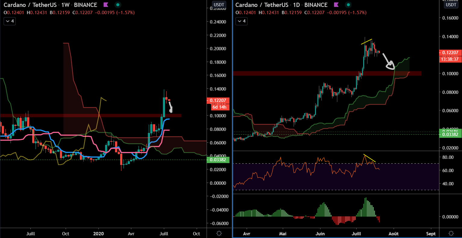 Le Cardano en Weekly et Daily