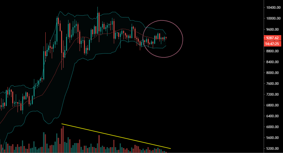 La volatilité très faible sur le Bitcoin