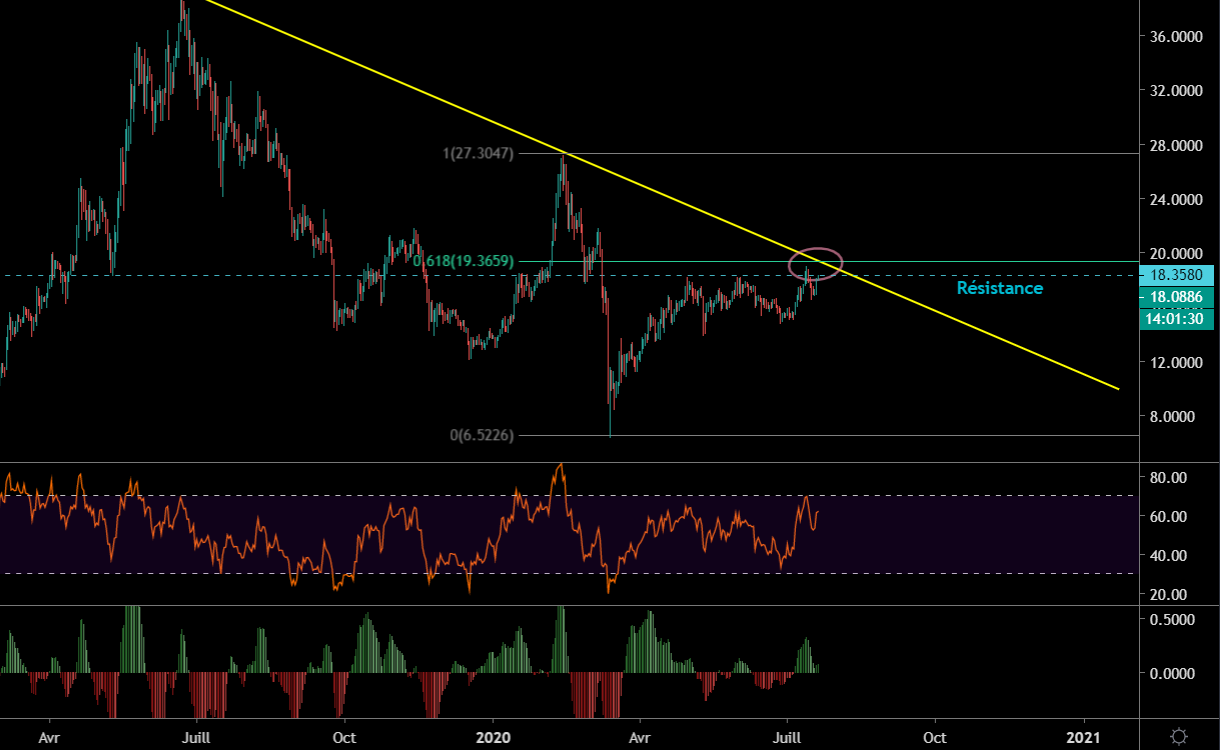 Le Binance Coin sur une zone décisive