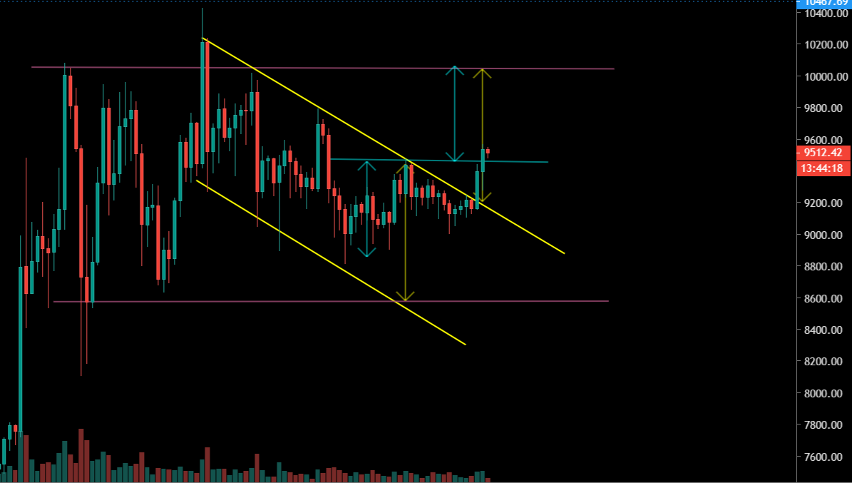 Les objectifs pointent vers les 10 000$