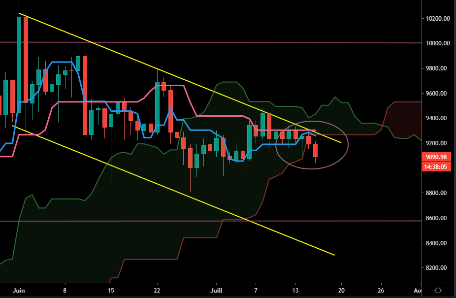 Le Bitcoin et l'indicateur Ichimoku (Daily)