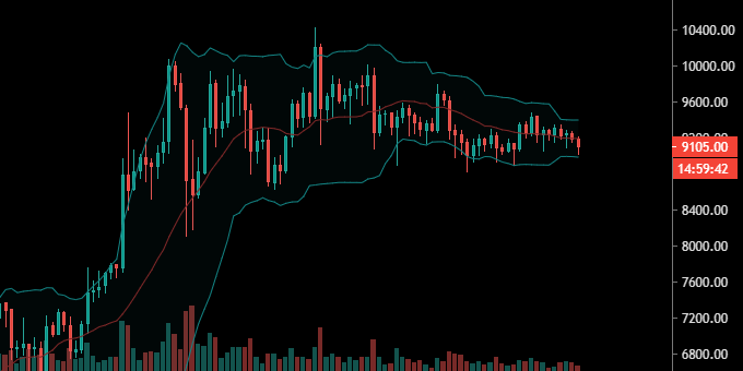 La volatilité au plus bas sur le BTC