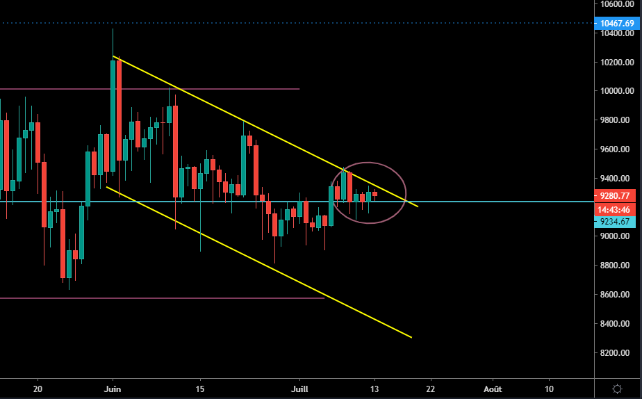 Le BTC entre support et résistance