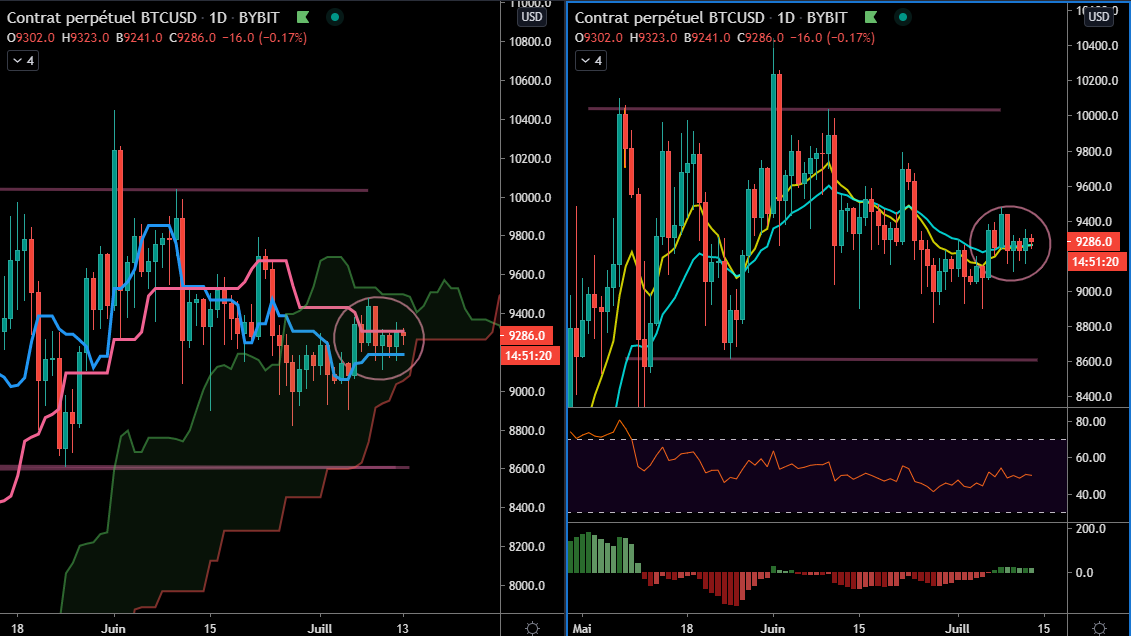 Le Bitcoin évolue à plat, sans tendance.