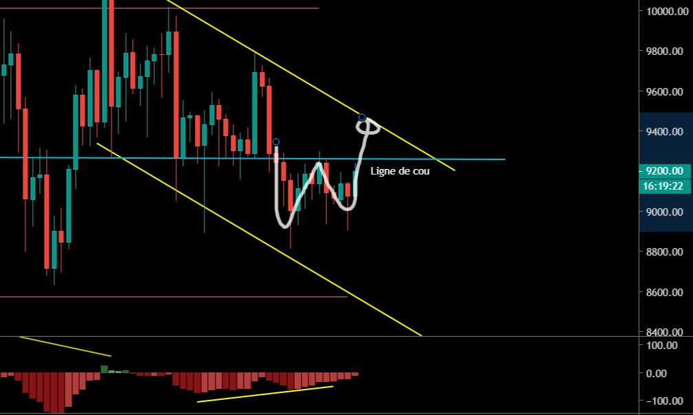 Potentielle figure de retournement sur le Bitcoin