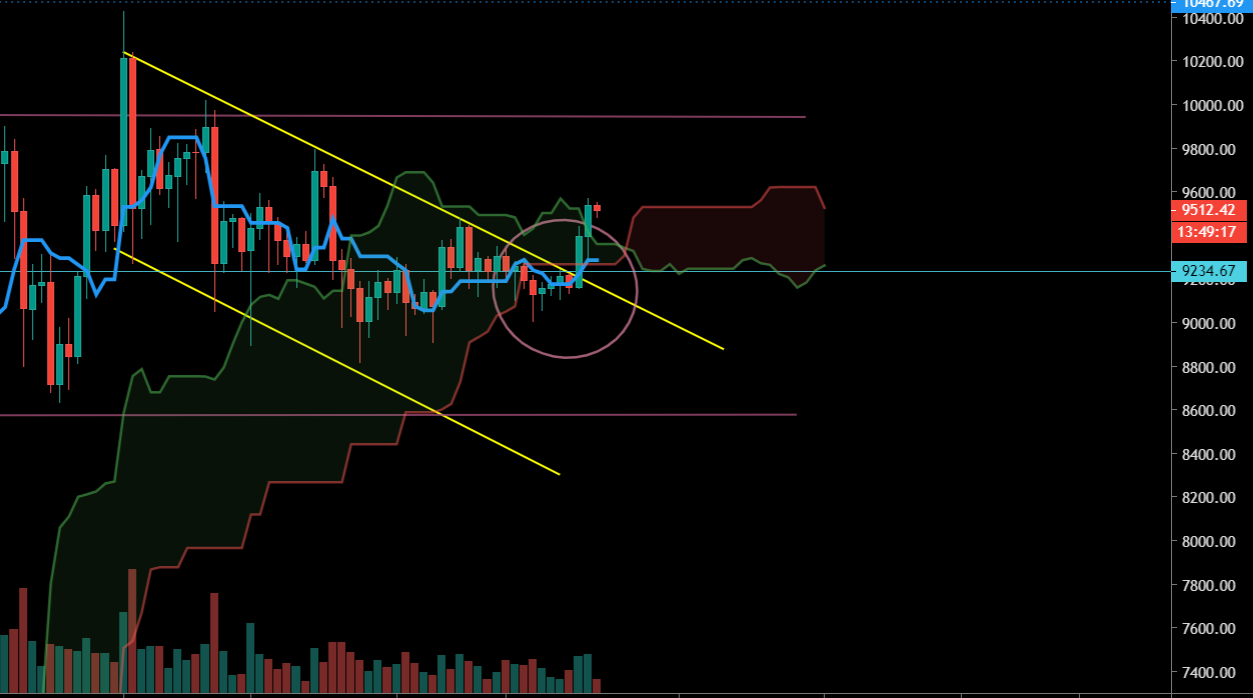 Le Bitcoin en Daily avec Ichimoku