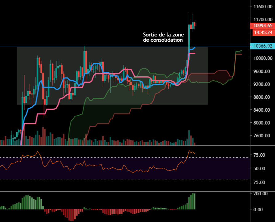 Le Bitcoin en tendance haussière