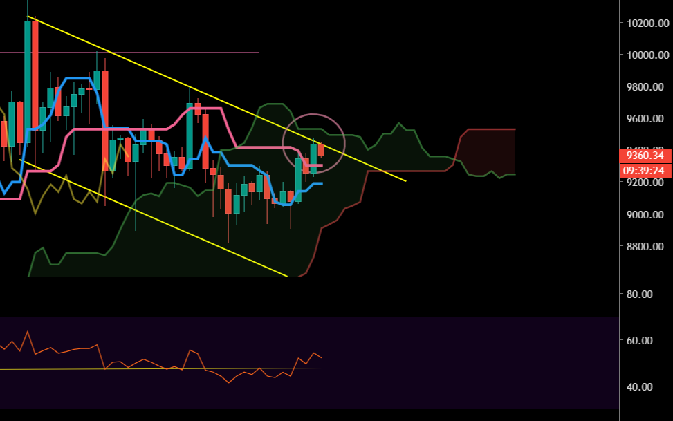 Le Bitcoin en Daily avec l'indicateur Ichimoku