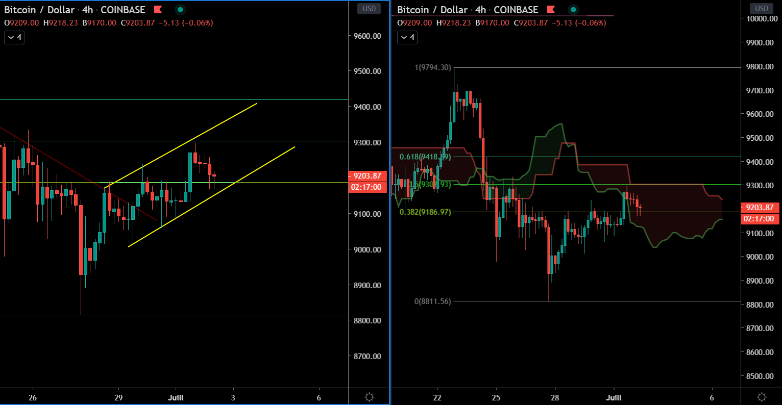 Le Bitcoin en H1 et H4