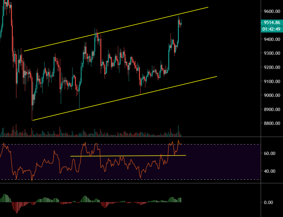 Le Bitcoin en H4 dans son canal haussier