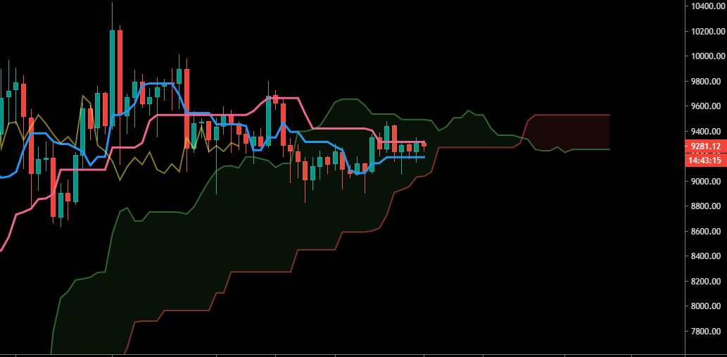 Ichimoku sur le Bitcoin (Daily)