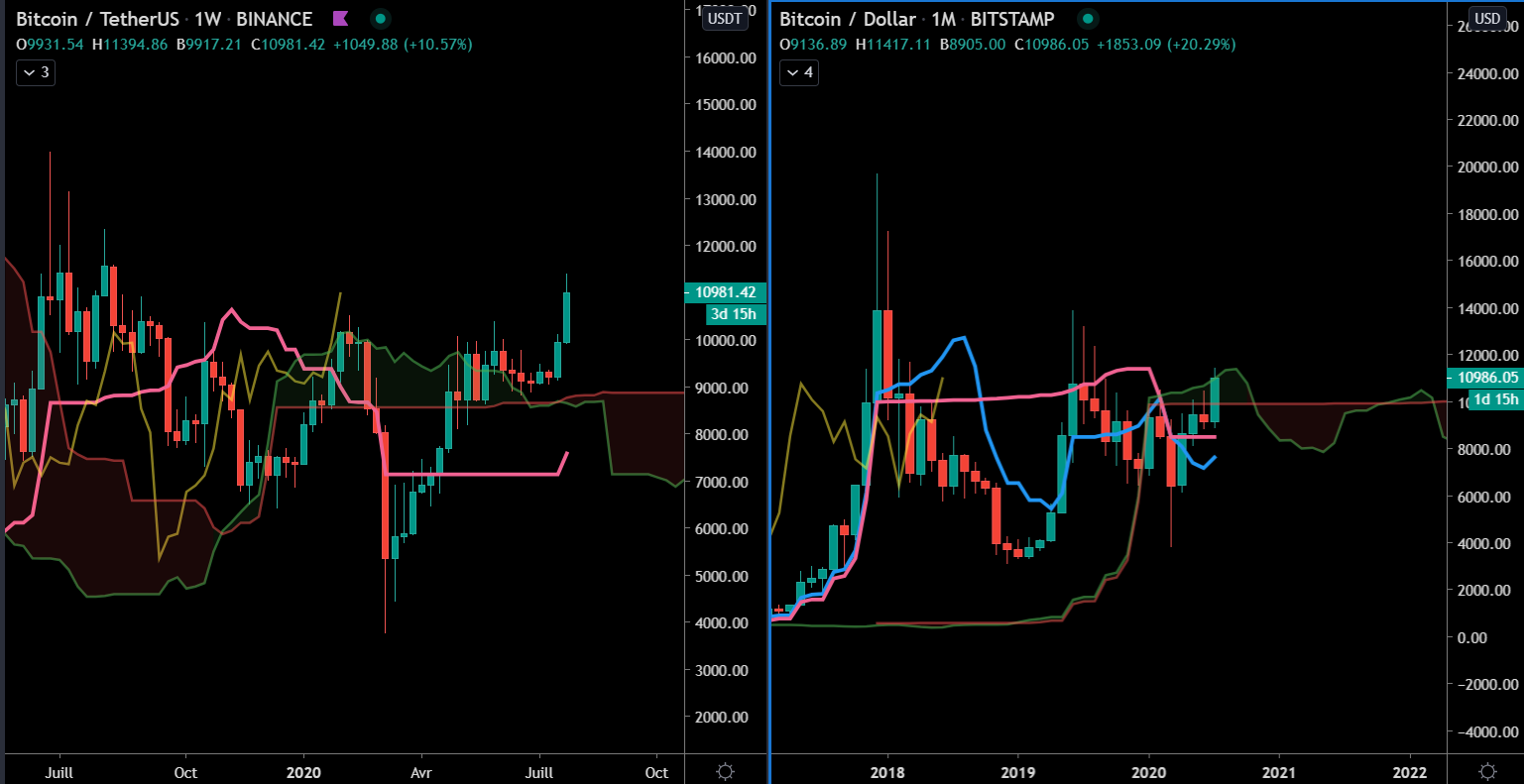 Ichimoku sur le BTC en Weekly et Monthly