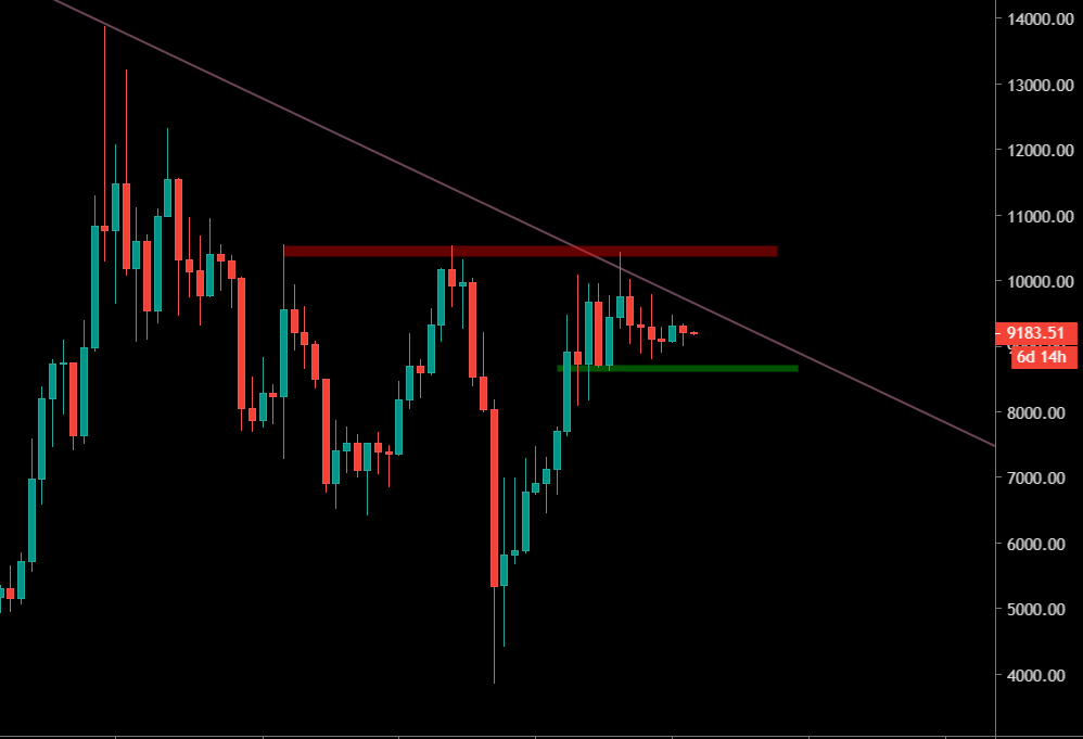 Le Bitcoin en Weekly