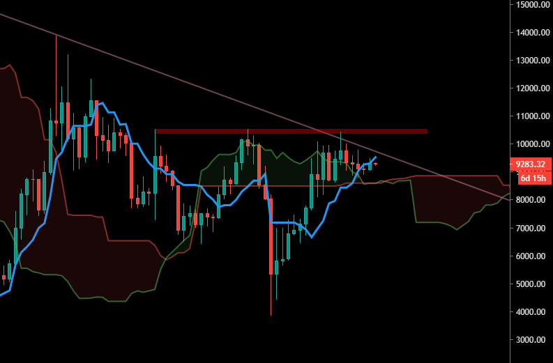 Le Bitcoin en Weekly