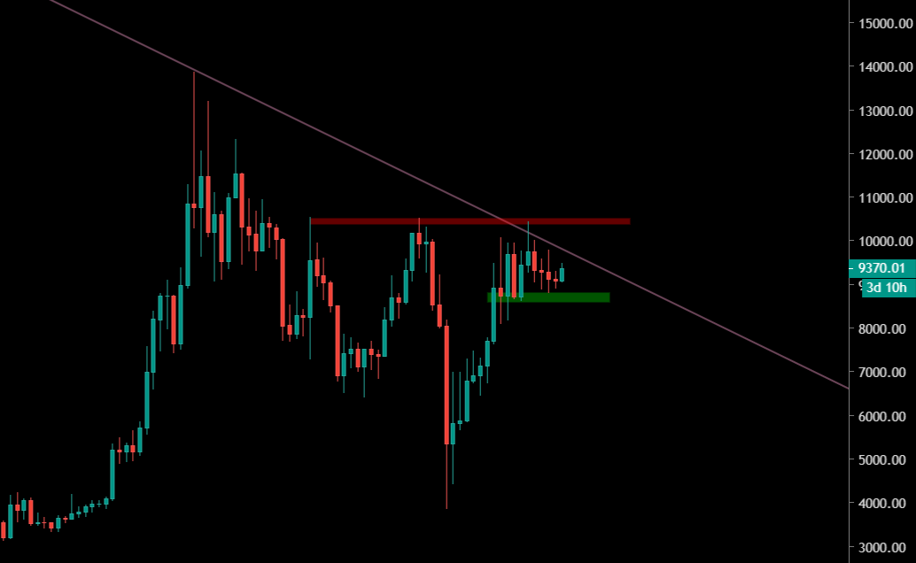 Le Bitcoin entre support et résistance