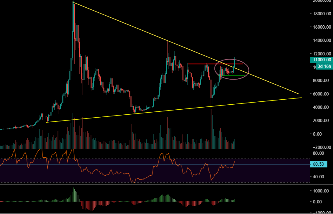 Le Bitcoin dépasse ses résistances