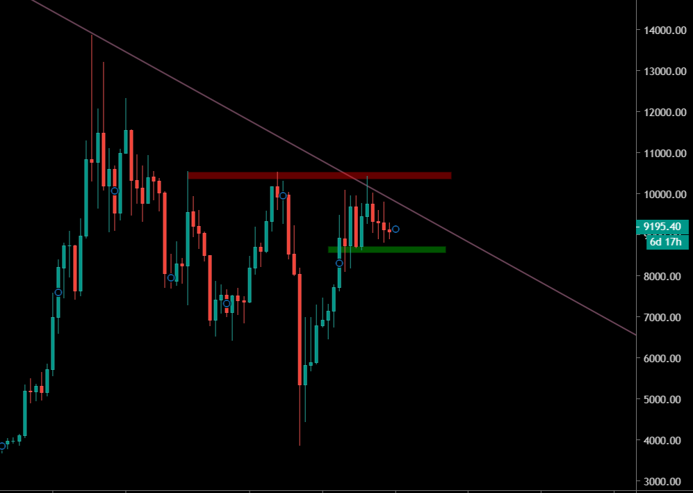 Le Bitcoin en Weekly