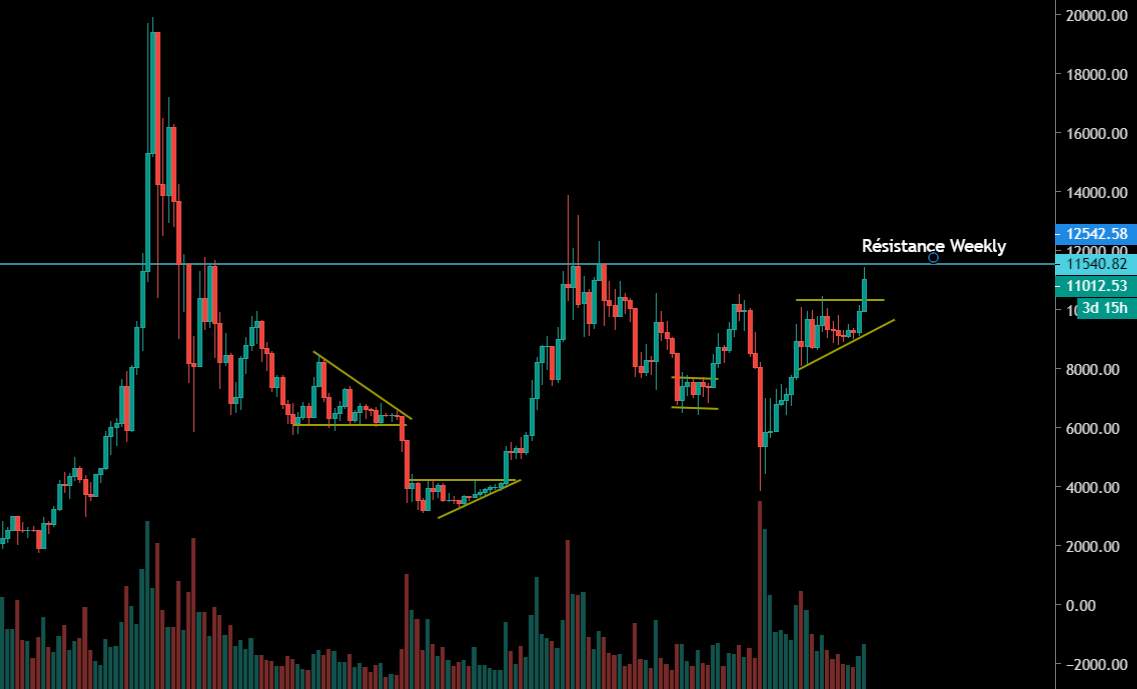 Le Bitcoin sortant de sa consolidation