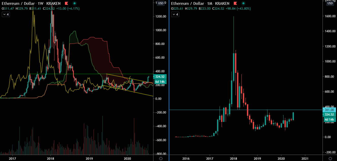L'ETH en Weekly et Monthly