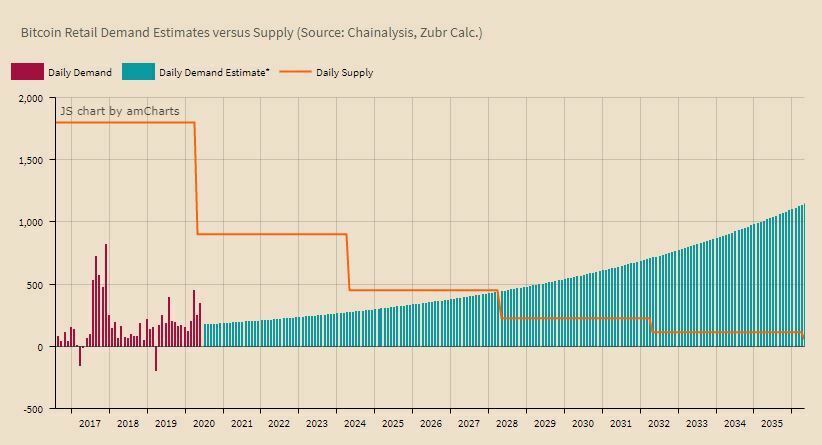Approvisionnement Bitcoin VS demande 2028