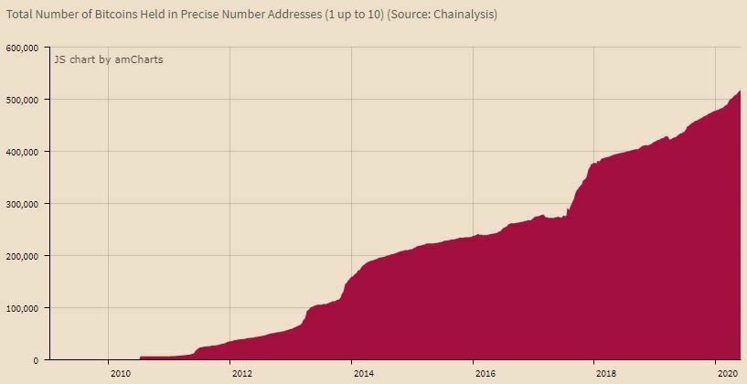 Nombre d'adresses avec une somme en Bitcoin précise