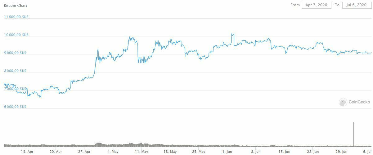 Prix Bitcoin BTC cours