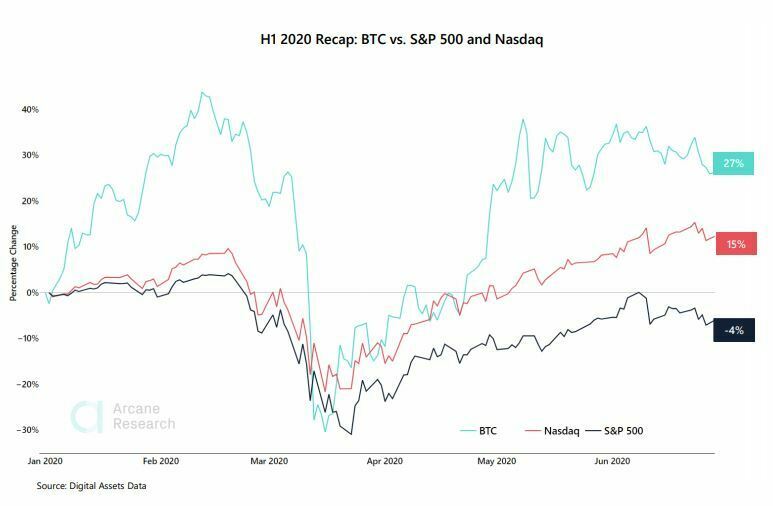 Bitcoin VS Nasdaq et S&P500