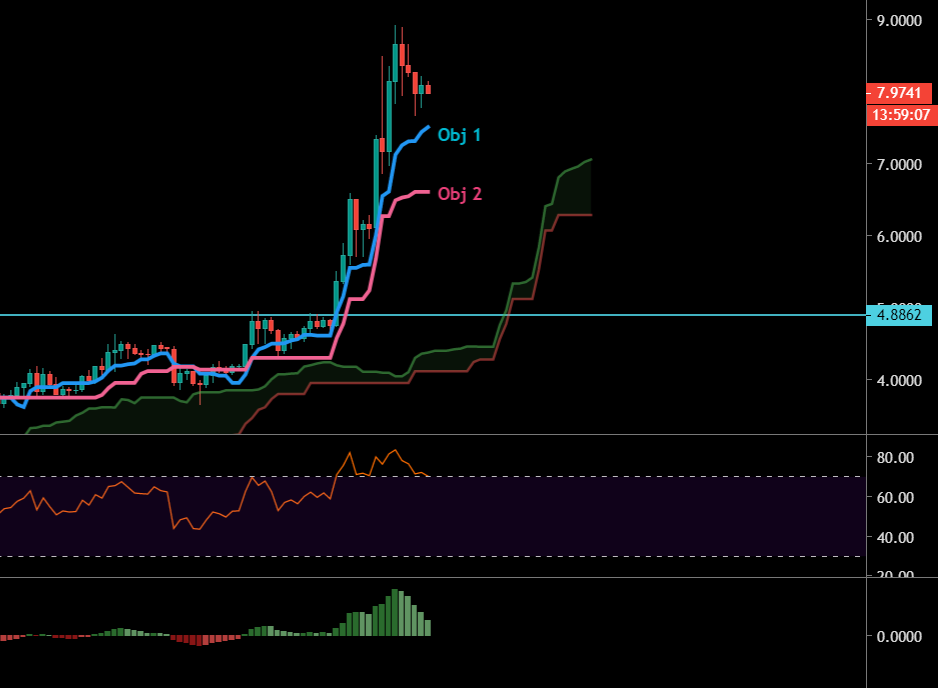 Le Chainlink en Daily