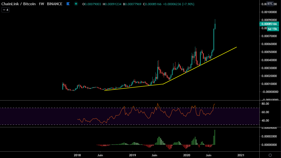 Le LINK face au BTC en Weekly