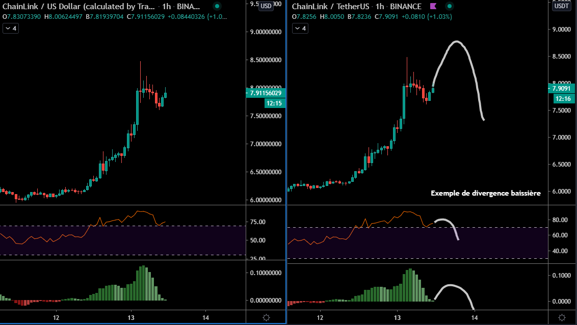 Potentielle divergence qui laisserait place à une petite correction en H1