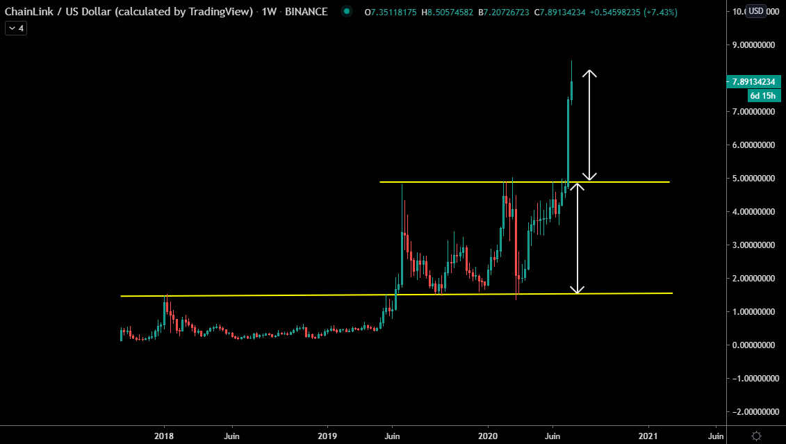Le Chainlink et son range