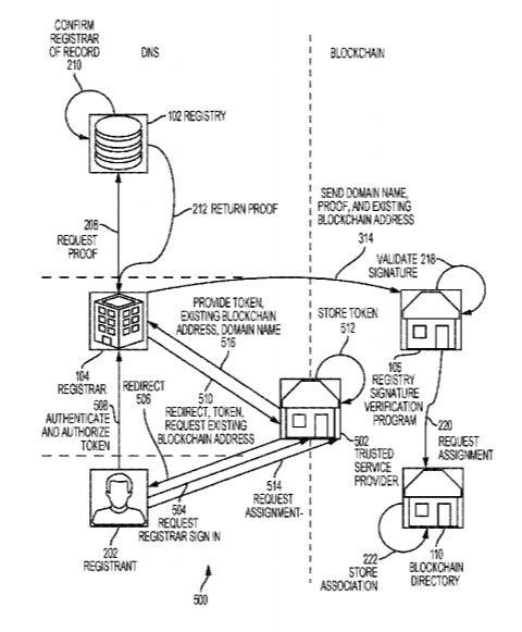 Brevet Blockchain Verisign Brevet Blockchain Verisign