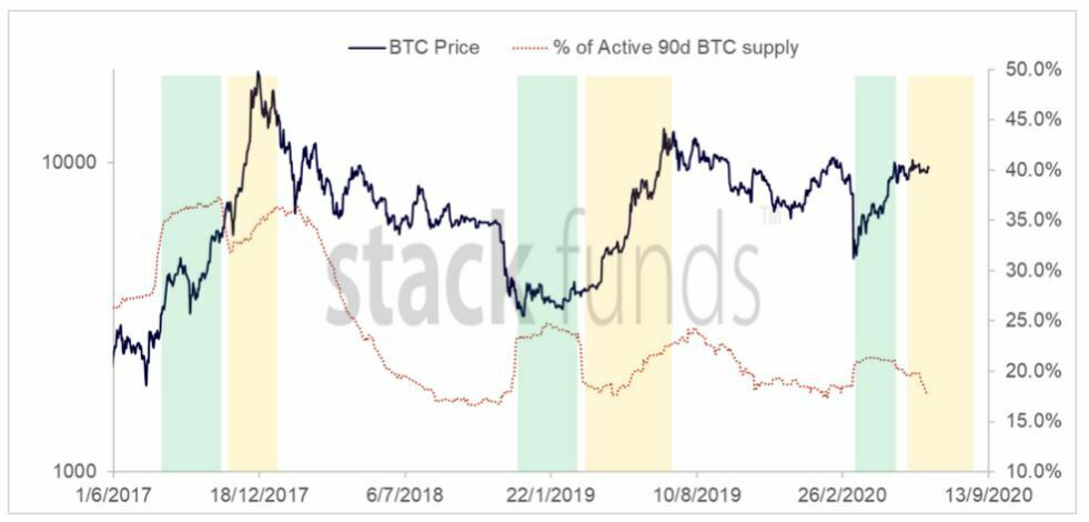 BTC prix bull run approvisionnement trimestre