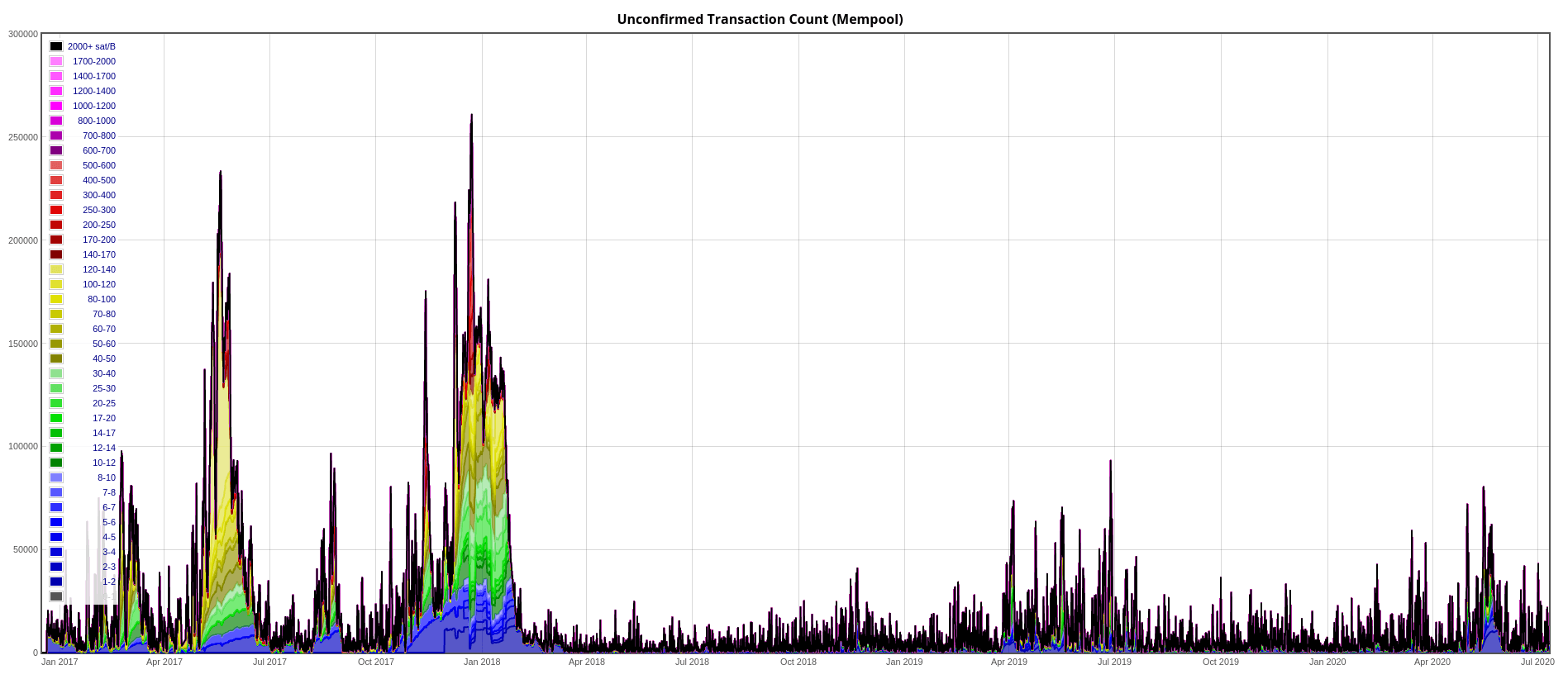 Bitcoin BTC mempool 2017 à 2020