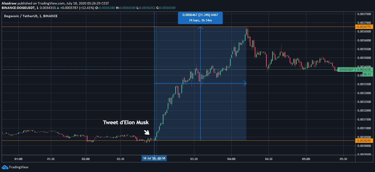 Cours du Dogecoin DOGE Cours du Dogecoin DOGE
