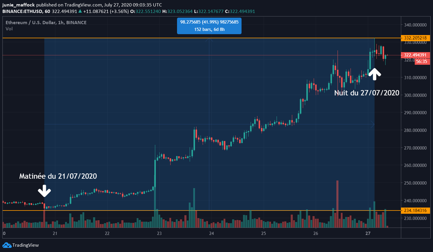 Ethereum ETH USD Cours de l'ETH