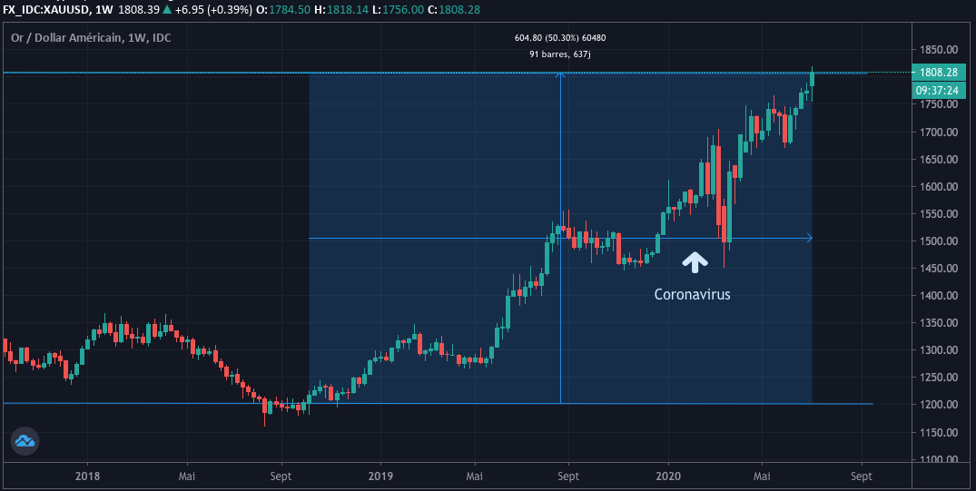 Or XAU ATH Cours du XAU