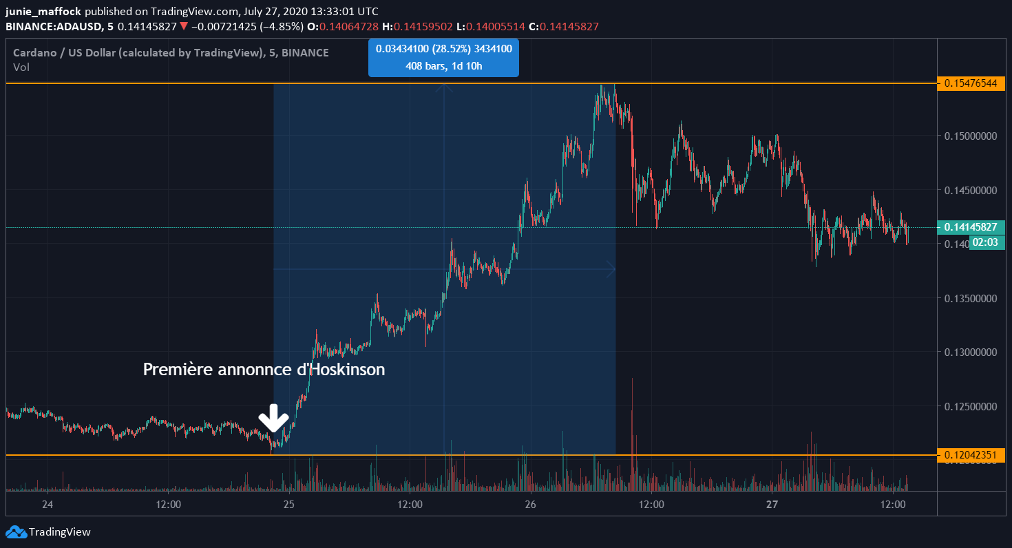 Cardano ADA USD Cours de l'ADA
