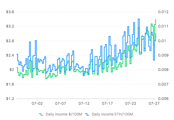 Revenu Ethereum Revenu Ethereum