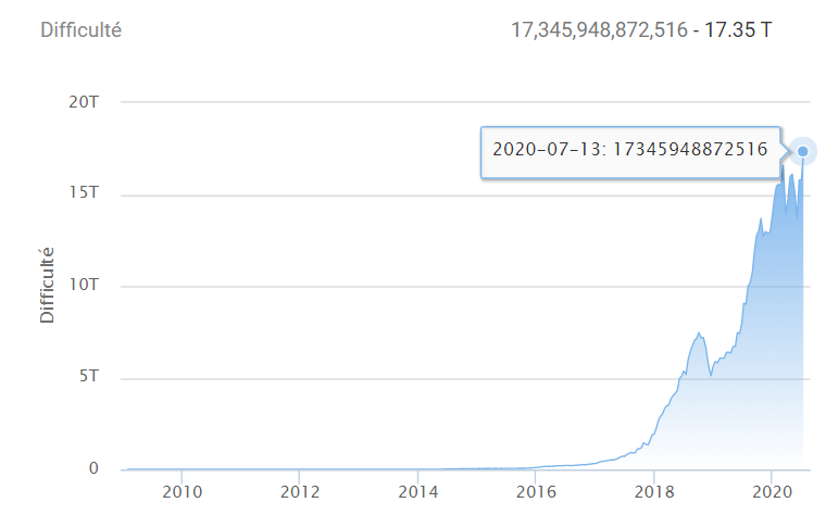 Historique difficulté mining Bitcoin Historique difficulté mining Bitcoin
