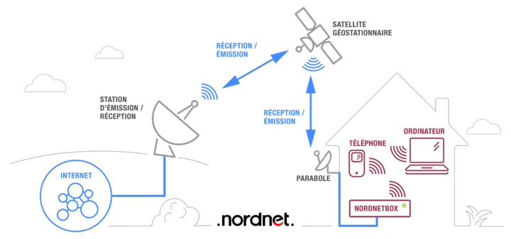 Fonctionnement Internet par satellites Fonctionnement Internet par satellites