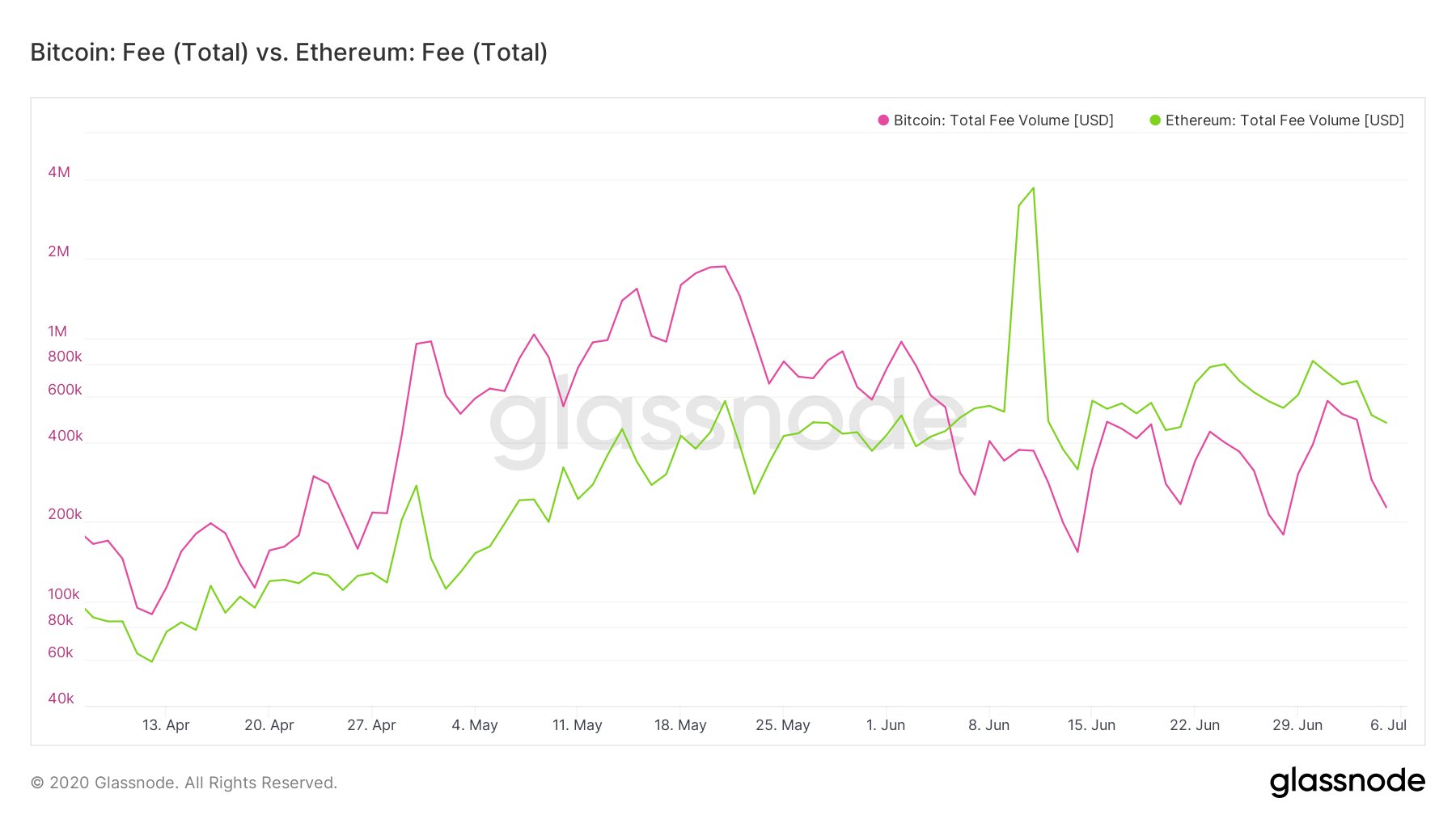 Frais de transaction Ethereum VS Bitcoin