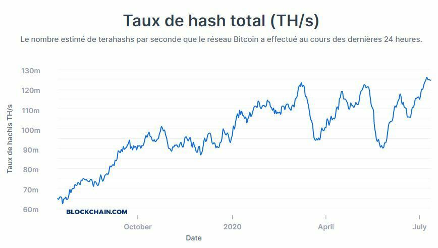 Hashrate Bitcoin BTC record