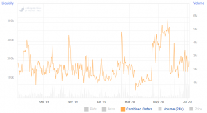 Historique de liquidité du REQ token Historique de liquidité du REQ token