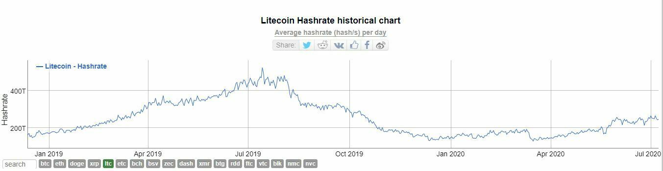 Hashrate Litecoin LTC