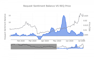 Balance de sentiment négatif/positif du REQ sur les réseaux Balance de sentiment négatif/positif du REQ sur les réseaux